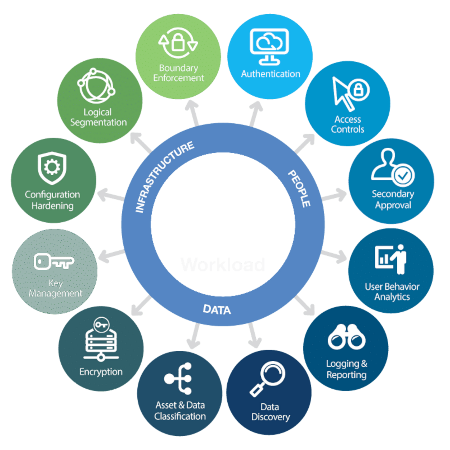 Cloud Security Advisory - Hourly Consulting Fee
