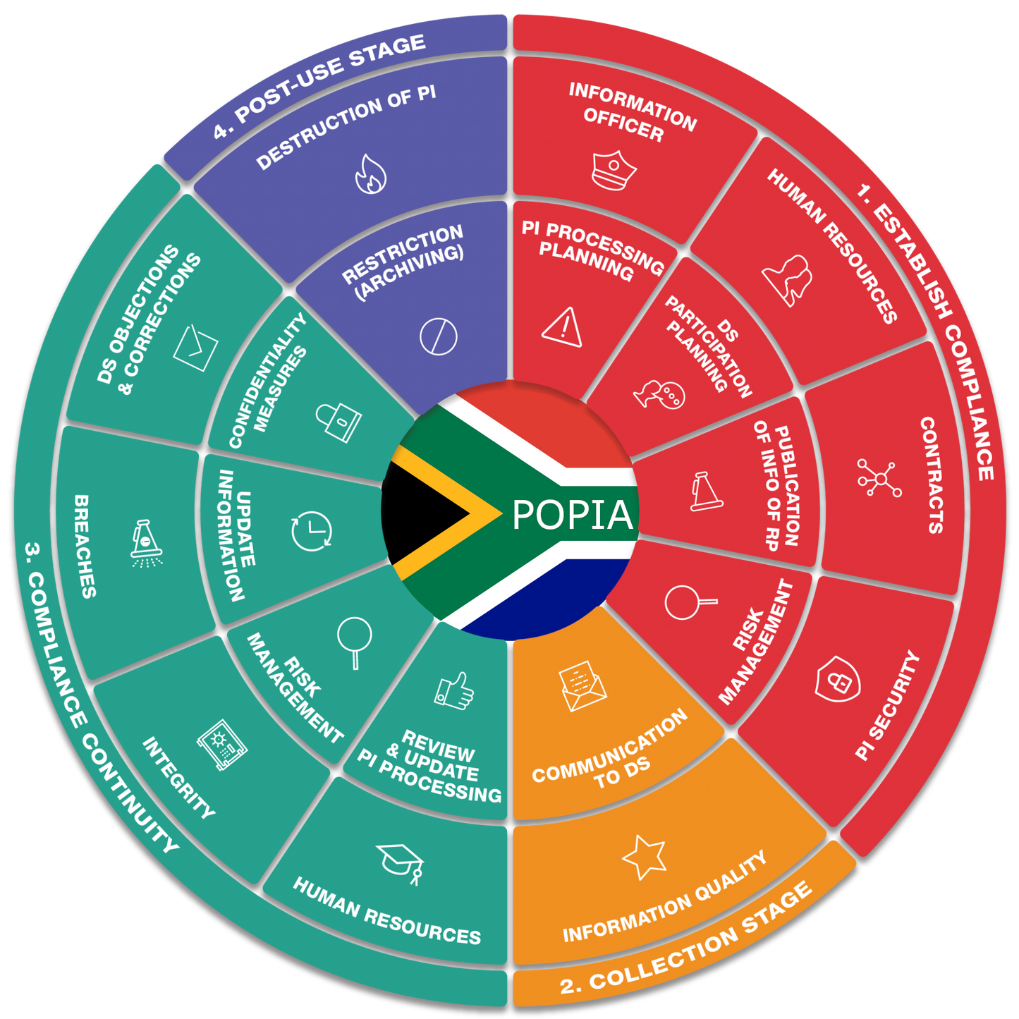 POPIA & Data Privacy Compliance - Hourly Consulting Fee